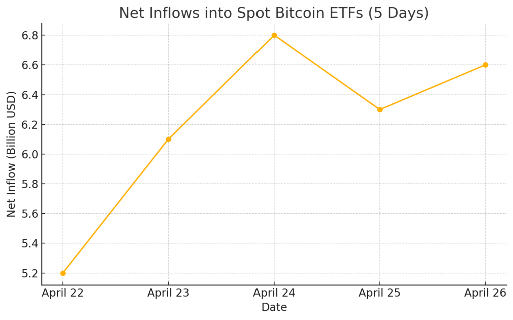 Bitcoin’s Sprint to $100,000: A Complete Macro and Institutional Response Analysis